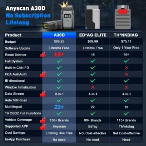Product comparison banner and table comparing Anyscan A30D, ED*AG ELITE, and TH*NKDIAG features and pricing across rows like Budget, Software Update, Reset Service, Full System, CAN FD, AutoAuth, Multilingual, and vehicle coverage.